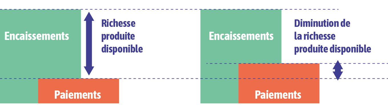encaissements