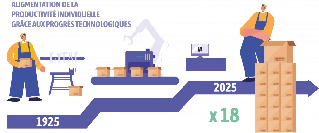chaine de production