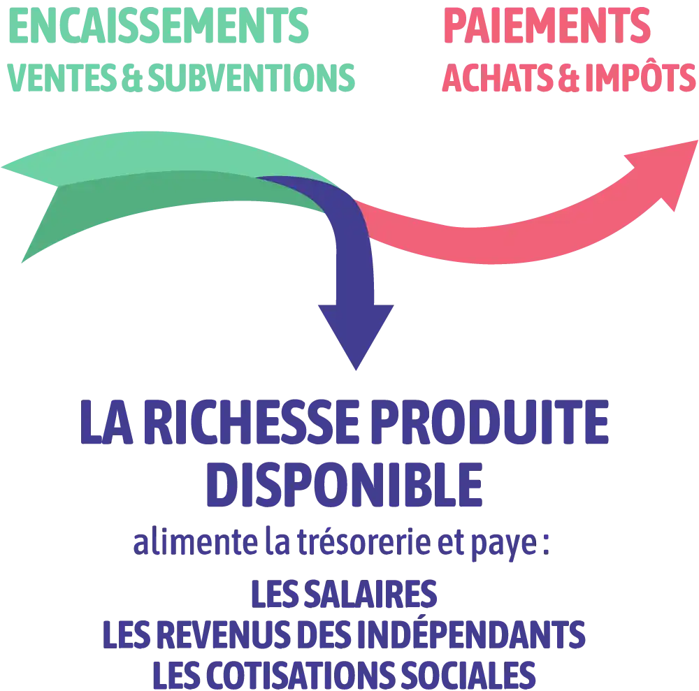 schéma richesse disponible