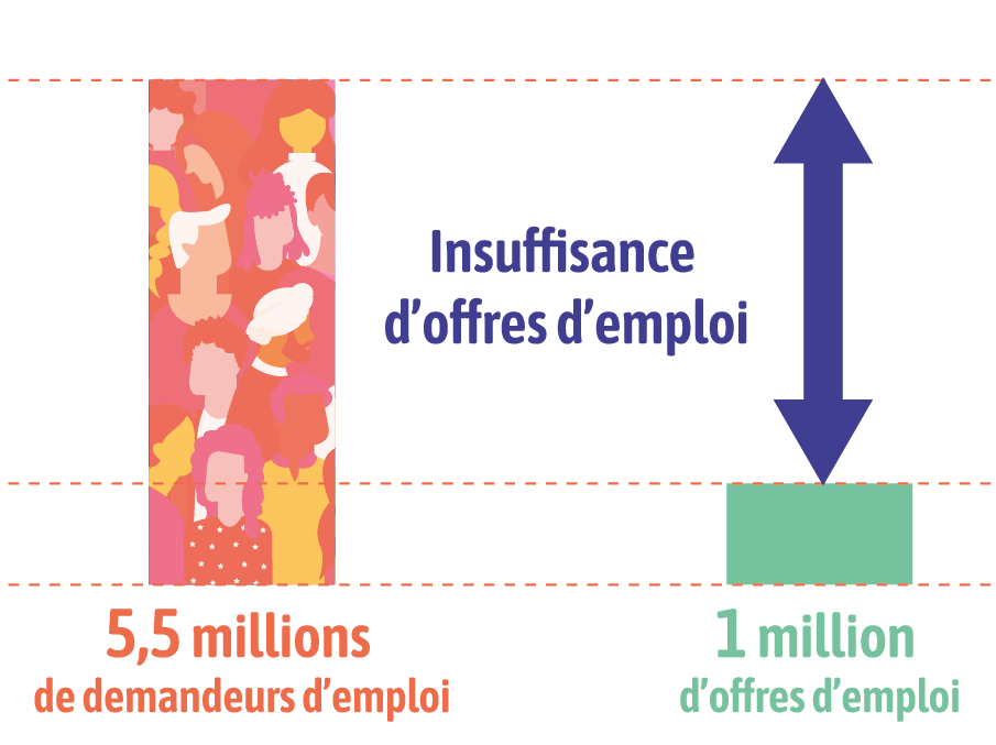Situation emploi
