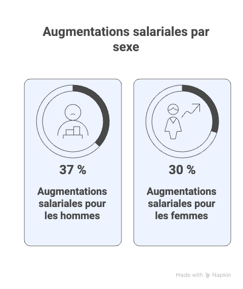 Augmentations salariales pas sexe