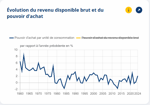 Évaluation du revenu disponible brut et du pouvoir d'achat