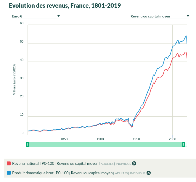 Évolution des revenus en France 1801-2019