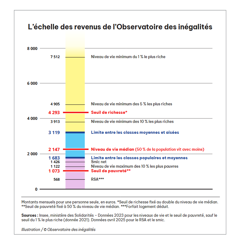 L'échelle des revenus de l'Observatoire des inégalités