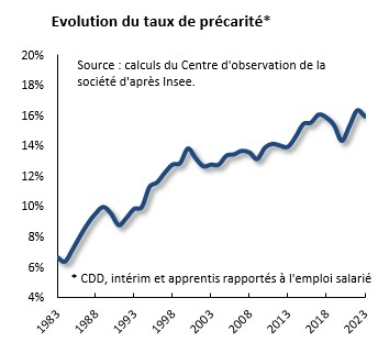 Évolution du taux de précarité