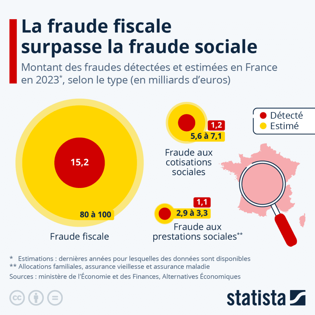 La fraude fiscale surpasse la fraude sociale